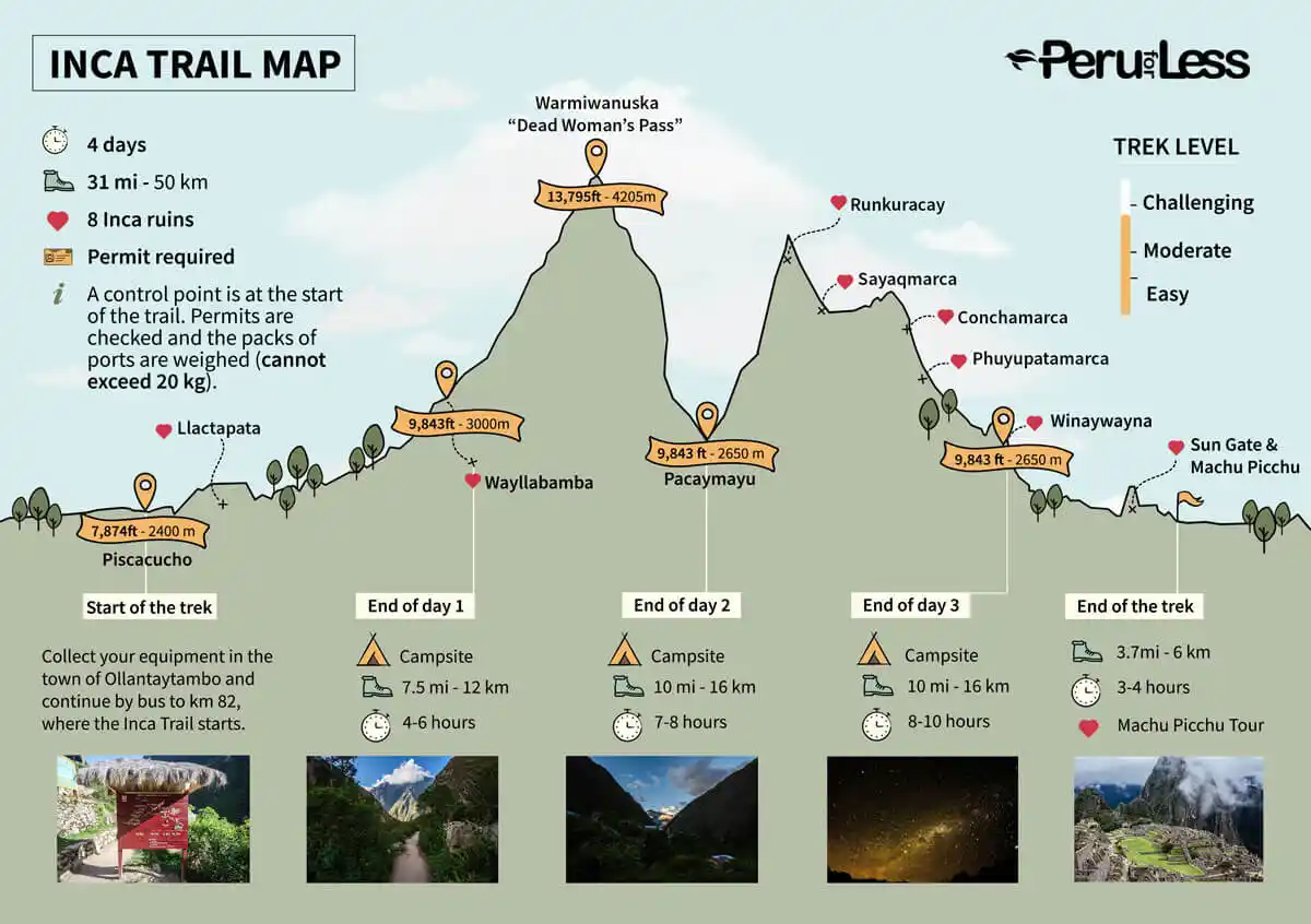 Traveling to Inca Trail Itinerary: How to Get There and What to Pack 3 Inca Trail Starting Point